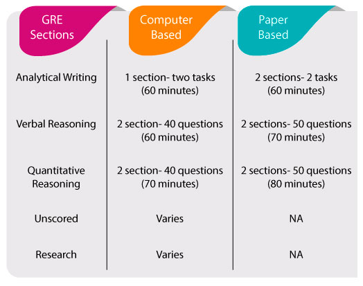 GRE structure