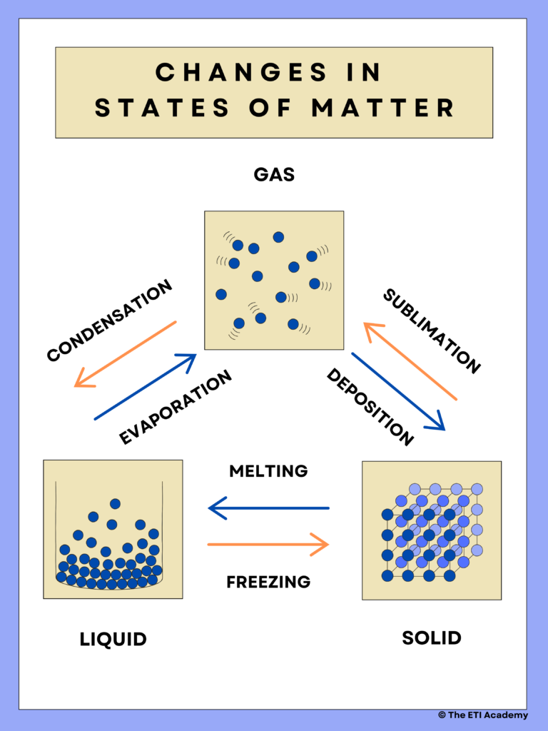 changes in states of matter